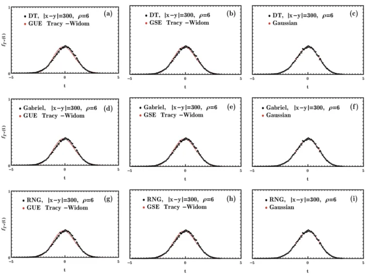 FIG. 6: Travel time distributions for the DT (a)-(c), RNG (d)-(f), and Gabriel (g)-(i) graphs, compared with the GUE and GSE Tracy-Widom ensembles, and the Gaussian distribution