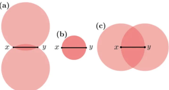 FIG. 4: The geometry of the lune-based β-skeleton for (a) β = 1/2, (b) β = 1, and (c) β = 2