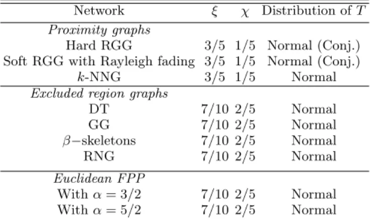 TABLE I: Exponents ξ and χ, and passage time distribution for the various networks considered.