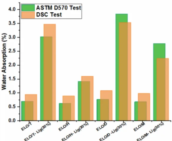 Figure 9: WA% after 24 h of immersion: comparison between ASTM D570 standard test and DSC test 