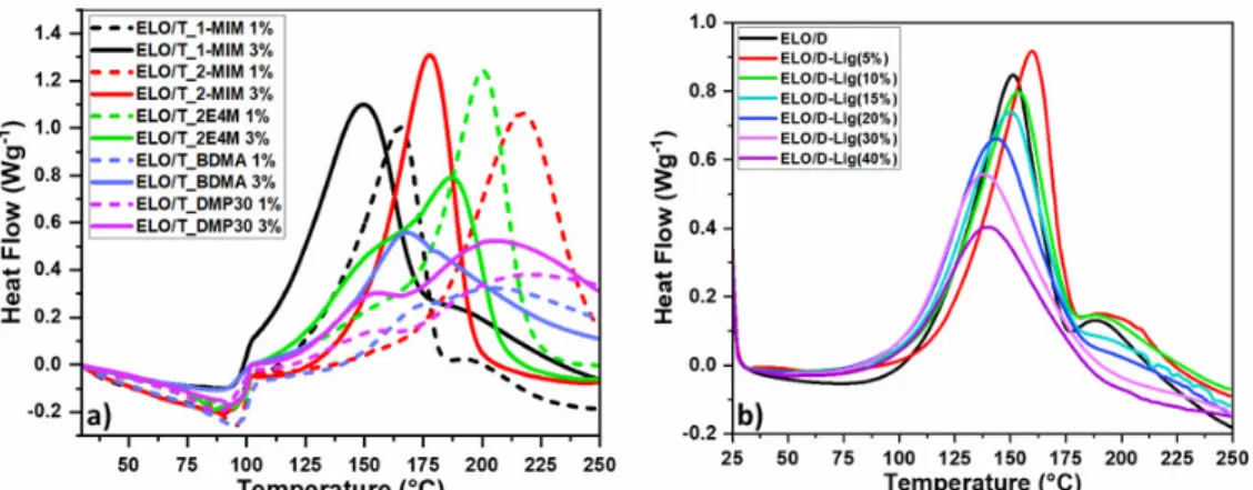 Figure  3  displays  the  DSC  heating  thermograms  of  ELO/anhydride  curing  systems  with  and  without  lignin,  and  the  related  data  are  summarized  in  Table  1