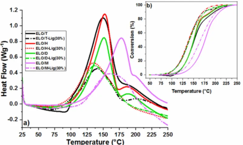 Figure 3: a) DSC curves of the curing process of the ELO/anhydride systems without and with 30 wt% lignin, and b) the conversion profile   as a function of temperature 