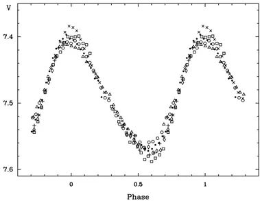 Fig. 1. Nightly light curves of V2109 Cyg collected at San Pedro M´artir Observatory during seven nights in September, 2000
