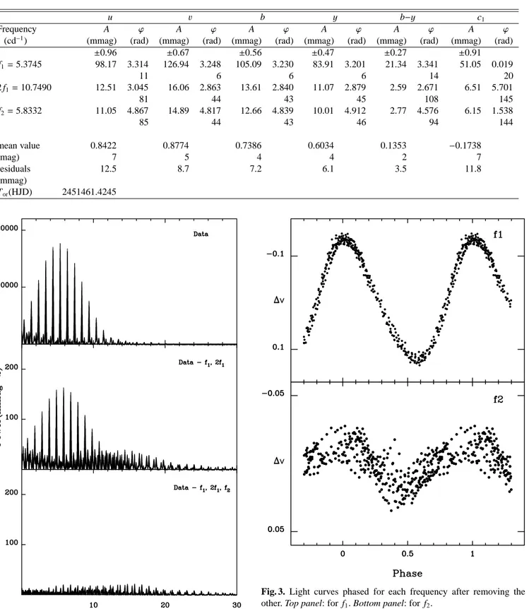 Fig. 2. Power spectra in the v band before and after removing the fre- fre-quencies detected in the Fourier analysis.