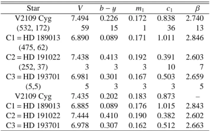 Table 6. uvbyβ indices obtained for V2109 Cyg and comparison stars.