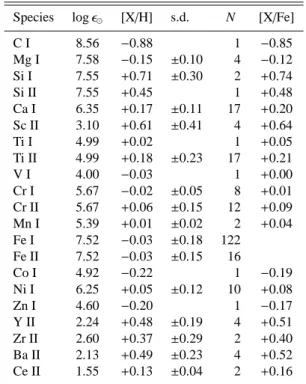 Table 10. Elemental abundances for V2109 Cyg. The solar abun- abun-dances are taken from Grevesse et al