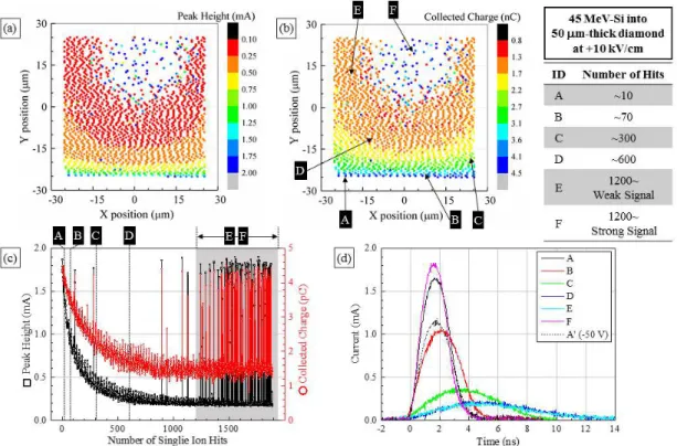 Fig. 6. (a) Two dimensional maps of peak height of TRIBIC signals and (b) collected charge induced  by 45 MeV Si 7+  ion hits