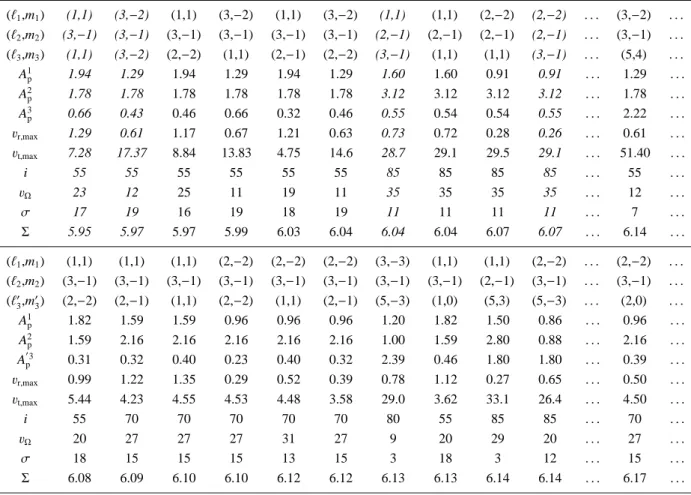 Table 4. The ten best solutions of the mode identification by means of the non-rotating formalism through the discriminant Σ, using the Si II 4130 Å line