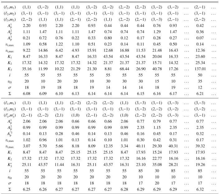 Table 5. The ten best solutions of the mode identification by means of Lee &amp; Saio’s formalism through the discriminant Σ, using the Si II 4130 Å line