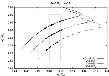 Fig. 7. Evolutionary tracks of a 5 M  star without overshooting, with X = 0.70 and for di ﬀ erent values of the metallicity Z, computed with CLES