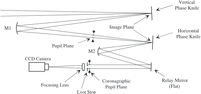 Fig. 3. PKC optical layout. The two phase knives (horizontal and vertical) are equivalent to flat mirrors