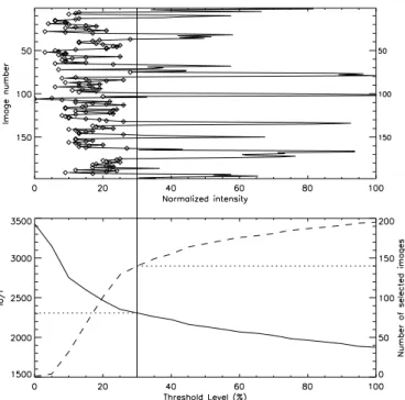 Fig. 6. (top) Coronagraphic PSF intensity maxima recorded during a continuous series of 199 exposures (pixel intensity digitized over 8 bits)