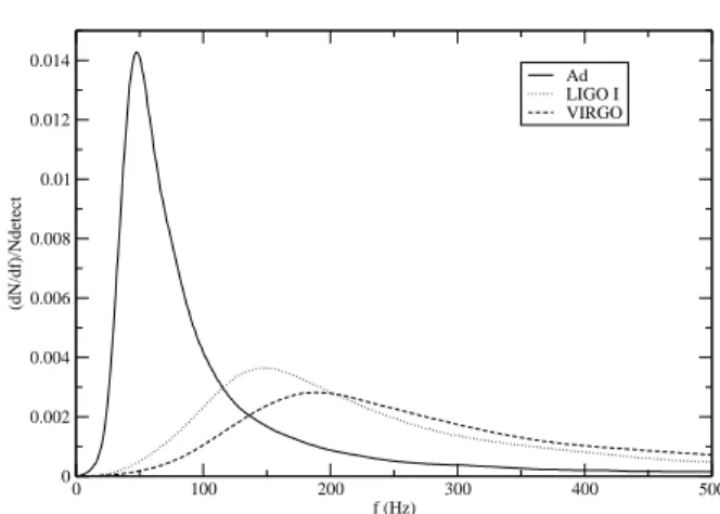 Table 1. Number of detections as a function of the ellipticity for in- in-terferometers of the first generation (LIGO and VIRGO) and for an advanced interferometer.
