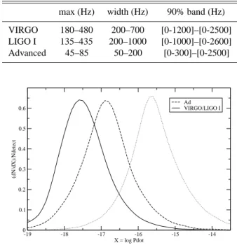 Table 3 gives ˙ P 90% as well as a more conservative ˙ P 99% , for interferometers of the first and second generations and for  el-lipticities ε = 10 − 5 and 10 − 6 