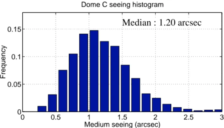 Fig. 1. Normalized histogram of seeing for an exposure time of 10 ms.