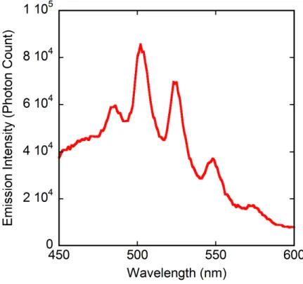 Figure  7.  Emission  spectrum  of  compound  3  in  the  solid  state  at  room  temperature,  under  excitation  at  a  wavelength of 420 nm