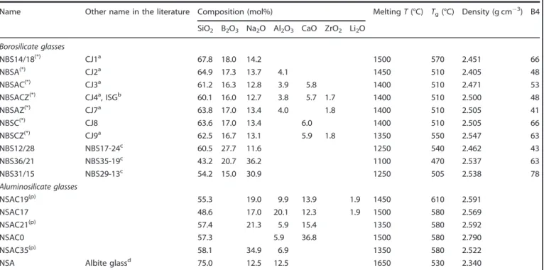 Table 1 displays the composition and some characteristics of the studied glasses. All the glasses are found to be homogeneous.