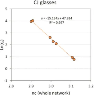 Figure 3 shows the forward dissolution rate r 0 of the CJ glasses as a function of the number of constraints per atom n c 