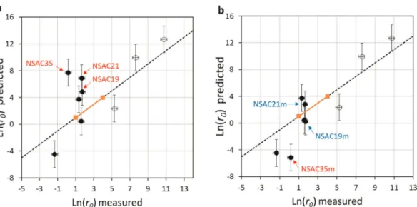 Fig. 4 Comparison between the measured initial dissolution rates and those predicted by our TCT-based model (Eq