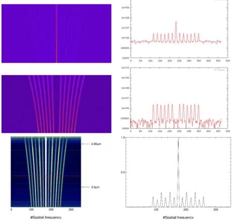 Figure 7. Left column: Fourier transform of the MATISSE fringe pattern. Right column: cut at one wavelength