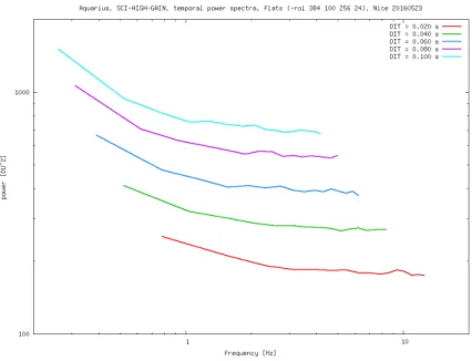 Figure 3. Average temporal power spectrum at several exposure times and increasing illumination