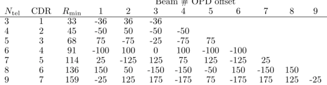 Table 1 shows the results of our optimization for up to 9 sub- sub-apertures with the corresponding CDR and minimum spectral  resolu-tion to use given an uncorrected atmosphere similar to Paranal
