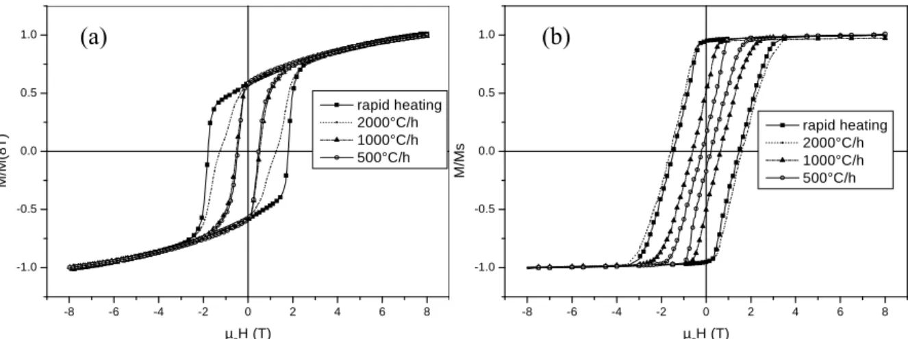 Figure 3 : VSM measurements of Si/Ta/NdFeB(5µm)/Ta layers deposited “cold” ((a), in-plane loops) or at  400°C ((b), out-of-plane loops, non corrected for demagnetisation) and annealed  at 750 °C for 10 min with  different heating rates