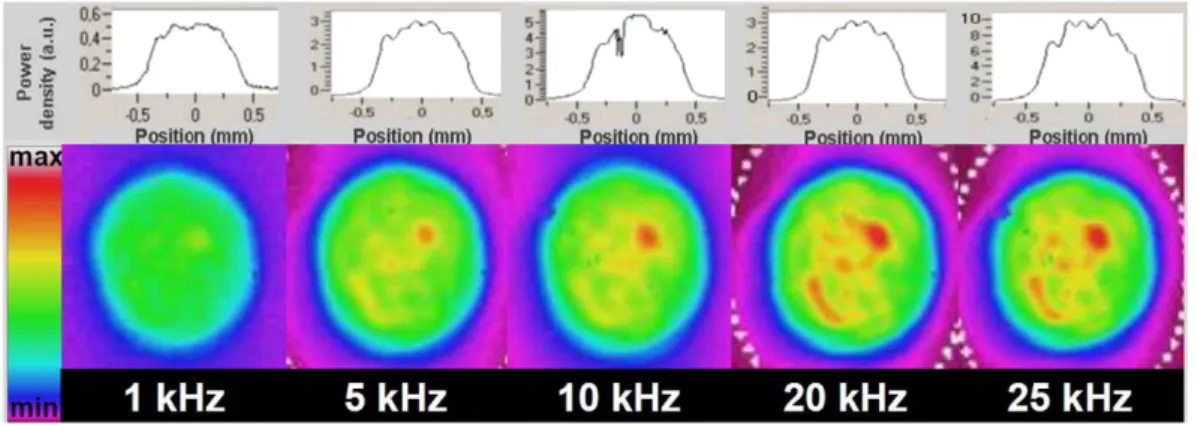 Figure 2.  Laser beam profiles for different repetition rates. 