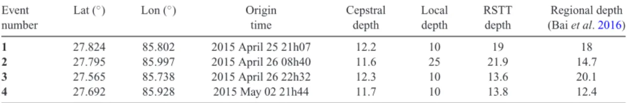 Table 1. Confrontation of the depths (in kilometres) for aftershocks studied in Adhikari et al
