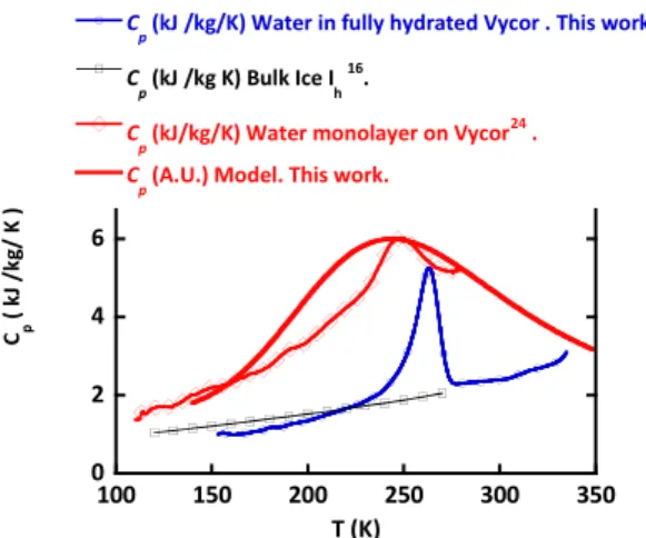 Figure 2.  Specific heat (C p ) measurement of water confined in fully hydrated (25 wt%) and monolayer  hydrated (6 wt%) Vycor (the dry Vycor contribution has been subtracted)