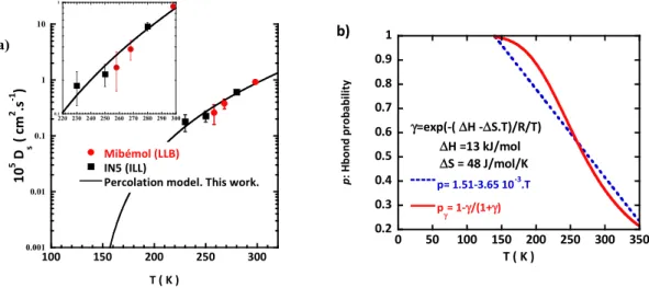 Figure 5. (a) To tune, p, the probability to form a HBond, we use the temperature dependence of the self- self-diffusion coefficient of a monolayer of water on Vycor (Eq. 5) as measured by QENS (Spectrometers Mibémol  at LLB, Saclay and IN5 at ILL, Grenobl