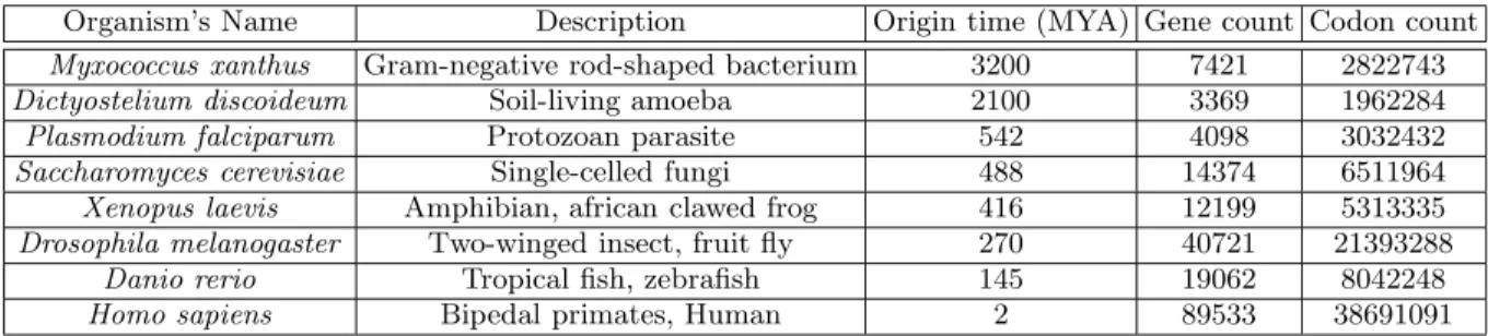 TABLE I: List of organisms along with their probable origin time (in Million Years Ago current time) and codon and gene counts