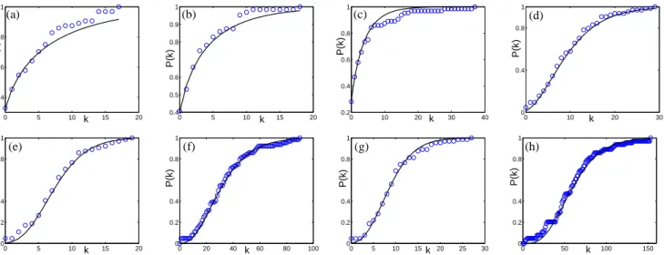 FIG. 9: Cumulative degree distributions for the empirical data (symbols) and their corresponding theoretical best γ-fits through Eqs