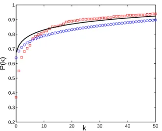 FIG. 12: Cumulative degree distribution of the one-mode pro- pro-jection of PlaNet (PhoNet)