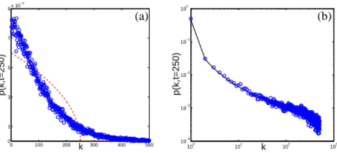 FIG. 3: Comparison for random attachment (γ = 0) between the approximation given by Eq