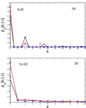 FIG. 5: Comparison between stochastic simulations for the one-mode projection (circles) and Eq