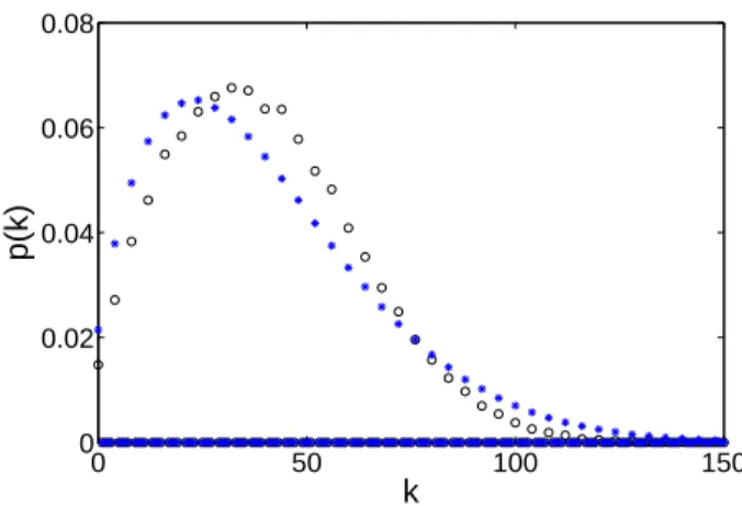 Fig. 7 plots the degree distribution obtained from the mode kernel and the degree distribution of the  one-mode projection of the u i nodes of the α-BiN built with the same parameters