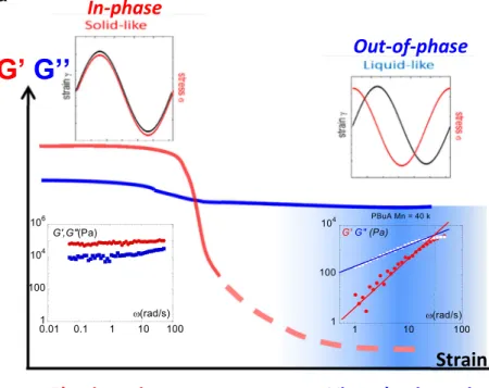 Fig. 1 a Scheme of the strain dependence of the shear elastic (G’ ) and the viscous moduli (G^ ) of a viscoelastic fluid