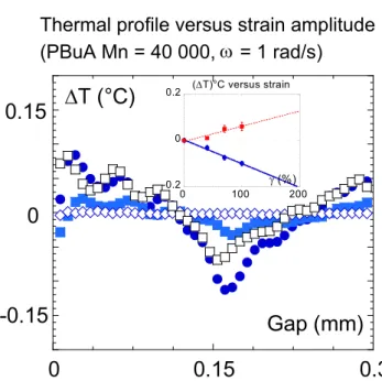 Fig. 4 Profile of the temperature variation measured along the gap (at the maximum strain value) as a function of the strain amplitude: γ = 0%, : γ = 8%, : γ = 40%, : γ = 70%, : γ = 100%