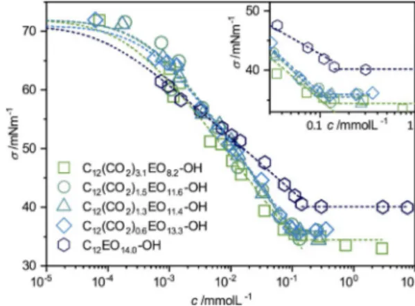 Figure 1. General structural formula of the CO 2 -containing nonionic dodecyl surfactants investigated in this work; in particular we studied: C 12 EO 14.0 -OH, C 12 (CO 2 ) 0.6 EO 13.3 -OH, C 12 (CO 2 ) 1.3 EO 11.4 -OH, C 12 (CO 2 ) 1.5 EO 11.6 -OH, and