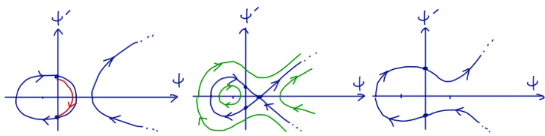 Figure 1. Portraits of the curve y 2 = f (x) parameterized by (Ψ, Ψ 0 ). From left to right: case (i) H ∈ (c(A, q), h(A, q)) (the red part corresponds to t ∈ [0, 1]), (ii) H = h(A, q) (phase  por-trait in green for other boundary conditions close to the sa