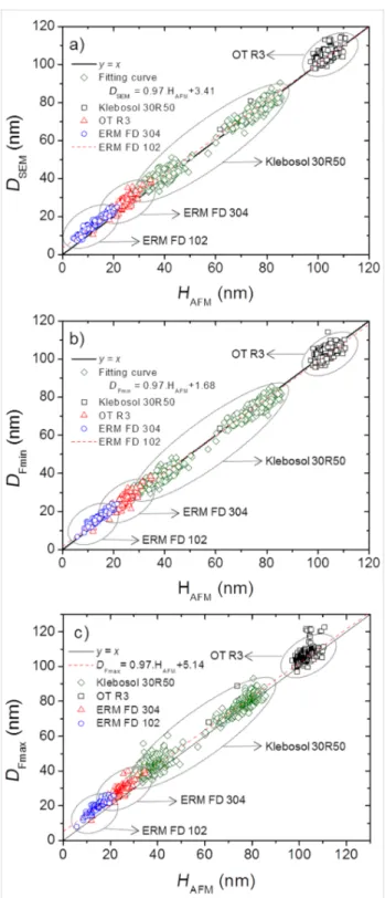 Figure 5: Comparison of NP height measurements performed by AFM and: (a) D SEM , (b) D Fmin , (c) D Fmax  of several silica NP populations.