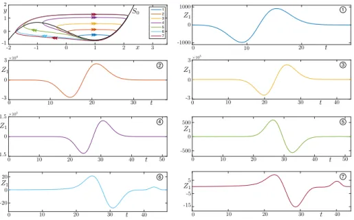 Figure 1: Top left panel: Canard orbits of the VDP system in the phase plane, for ε = 0.1.