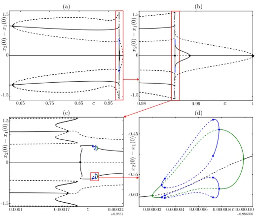 Figure 7: Bifurcation diagram of system (10) with respect to variations of c for α = 10 −5 , from the Hopf regime to the relaxation regime