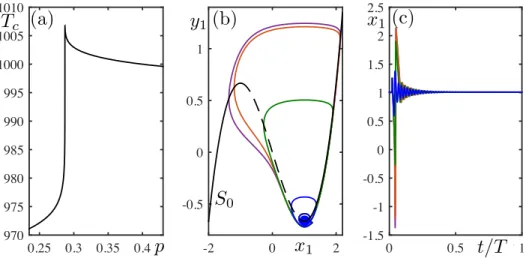 FIG. 3. Response of the sender to pulse perturbation in (8): (a) Integration time T c vs pulse amplitude p for ε = 0.09.