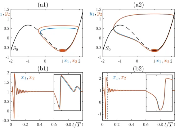 FIG. 4. Example solutions of system (8) under pulse perturbation: Lower panels are the time series of some solutions represented in the upper panels