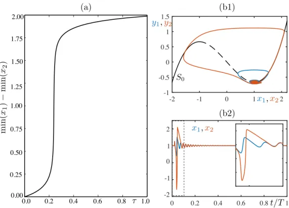 FIG. 5. Behavior of system (8) under pulse perturbation for p ≈ 0.27141141, α = 0.05, τ ∈ [0, 1]: (a) min(x 1 ) − min(x 2 ) vs τ ∈ [0, 1]