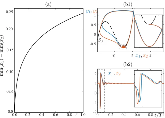 FIG. 6. Behavior of system (8) under pulse perturbation for p ≈ 0.28723689613, α = 0.05, τ ∈ [0, 1]: (a) min(x 1 ) − min(x 2 ) vs τ ∈ [0, 1]
