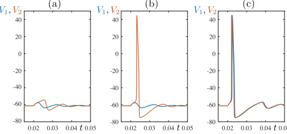 FIG. 9. Example trajectories of the receiver (red) and the sender (blue) in system (12) for α = 0.05: (a) Both systems are below threshold for τ ≈ 0.59752753475, p ≈ 2.4955934072