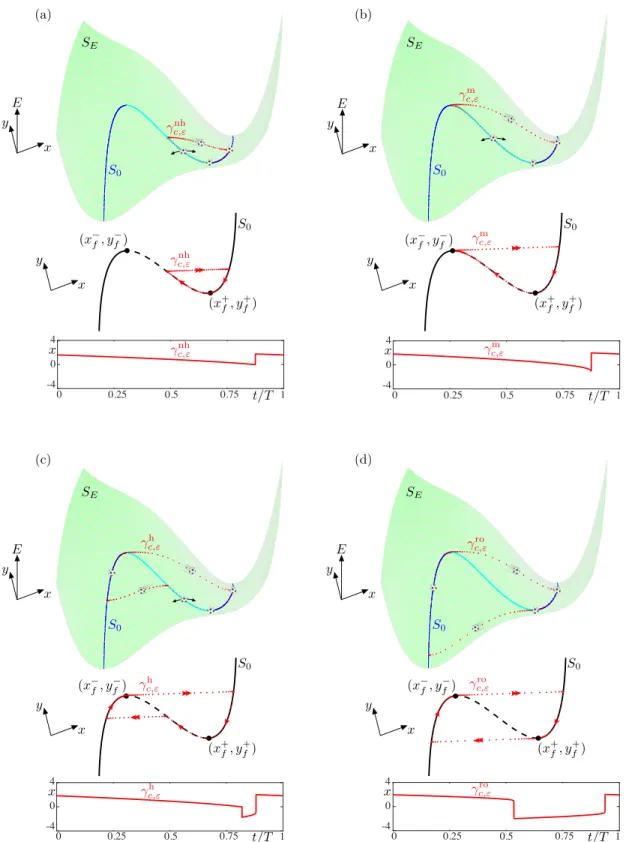 FIG. 1. Canard explosion from the energy viewpoint: Canard explosion ((a)–(c)) leading to relaxation oscillations ((d)) in the VDP system